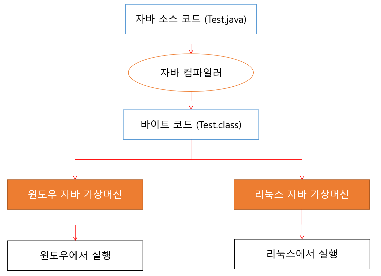 java언어 프로그램