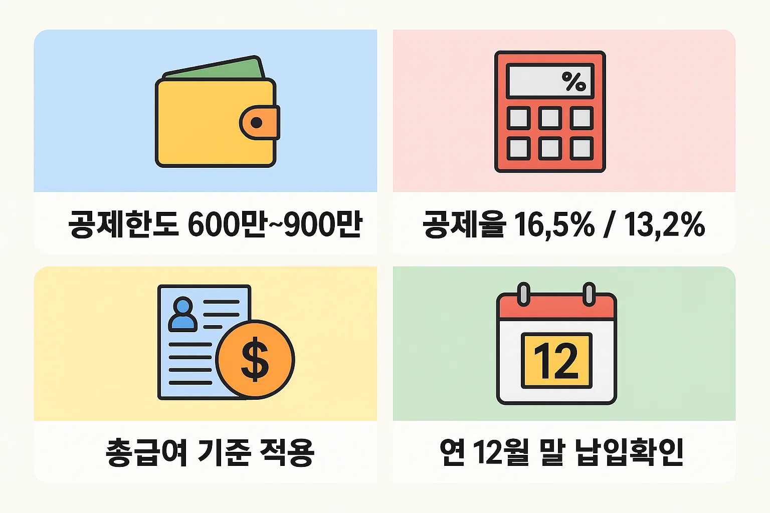 연금저축과 IRP의 공제한도 600만~900만, 공제율 16.5%&middot;13.2% 등 2025년 최신 기준을 직관적으로 정리한 공제 구조 설명 이미지
