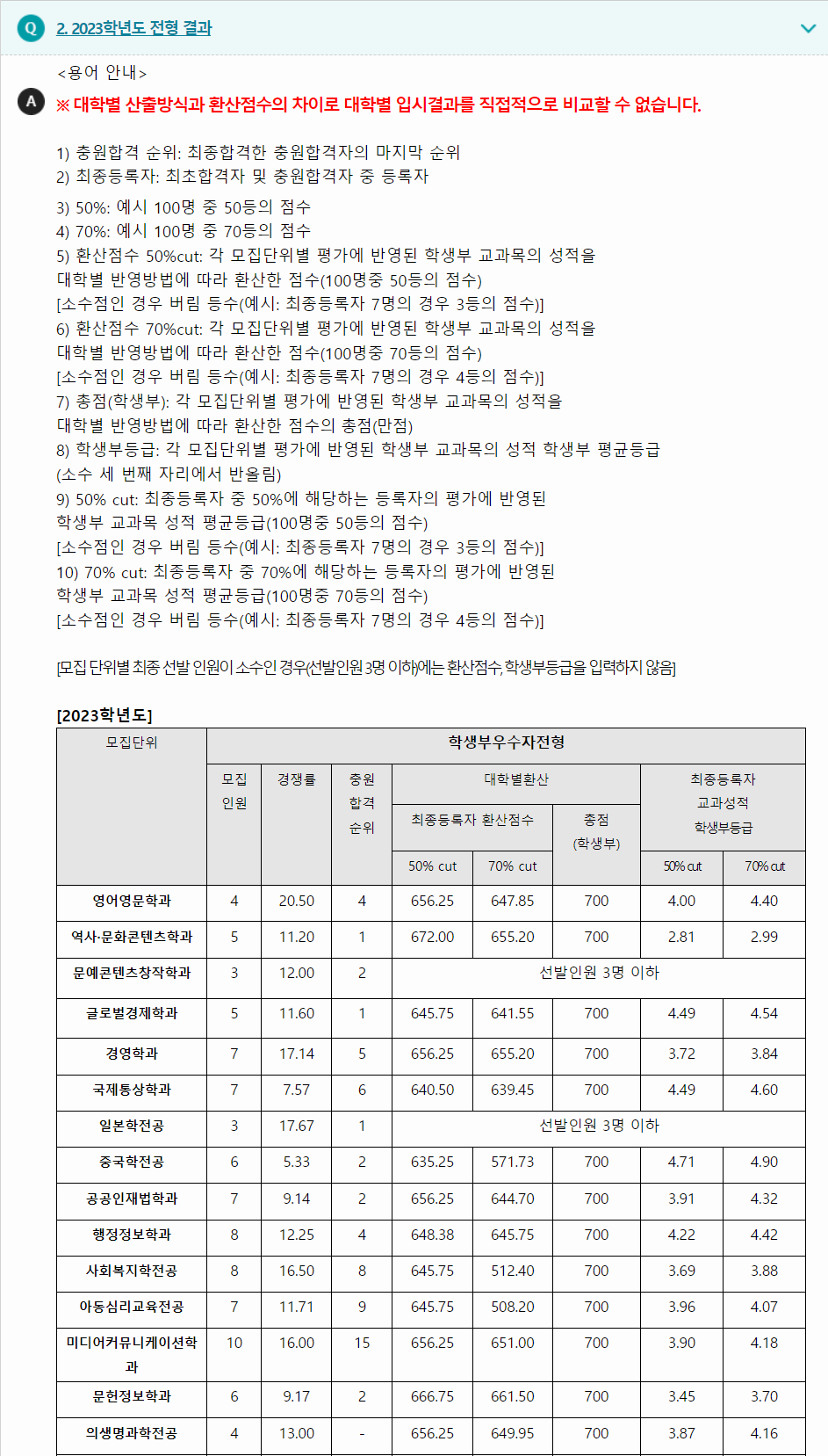 2023학년도 대진대학교 학생부교과전형 전형 결과