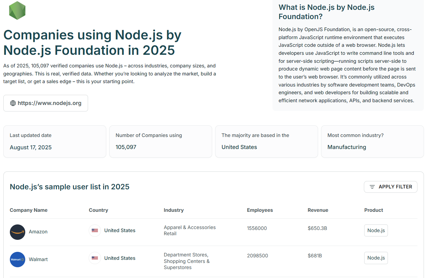 Companies using Node.js by Node.js Foundation in 2025