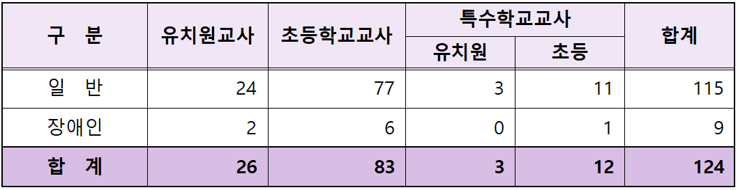 2025년 유 초등 임용고시 전국 최종 티오 충청북도교육청