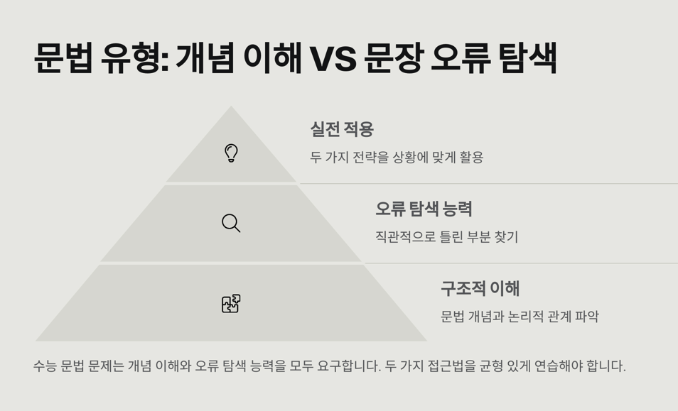 개념 이해형 vs 문장 오류 탐색형