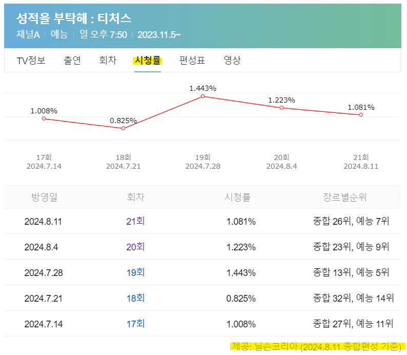 성적을-부탁해-티처스-시청률