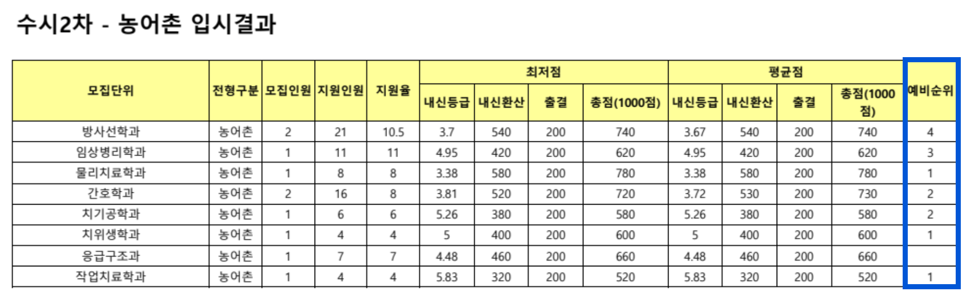 2024 동남보건대 수시 2차 추가합격 예비번호