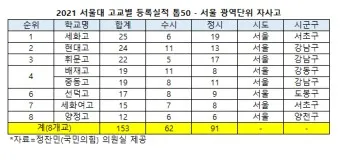 서울 광역 자사고 학교 순위 학비 차이 표_2