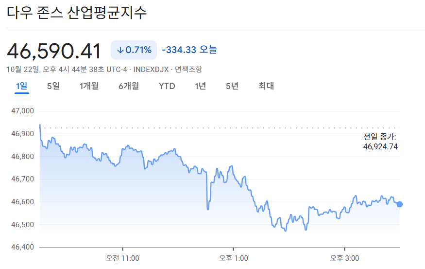 2025-10-22 다우존스 마감 시황
