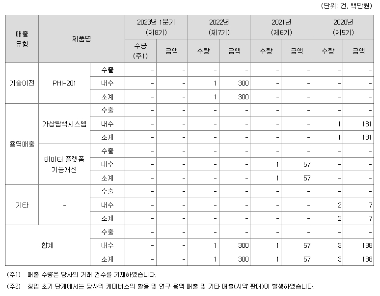 파로스아이바이오 주요제품 매출현황