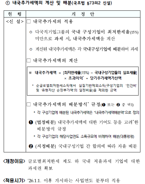 글로벌최저한세 관련 내국추가세 도입1