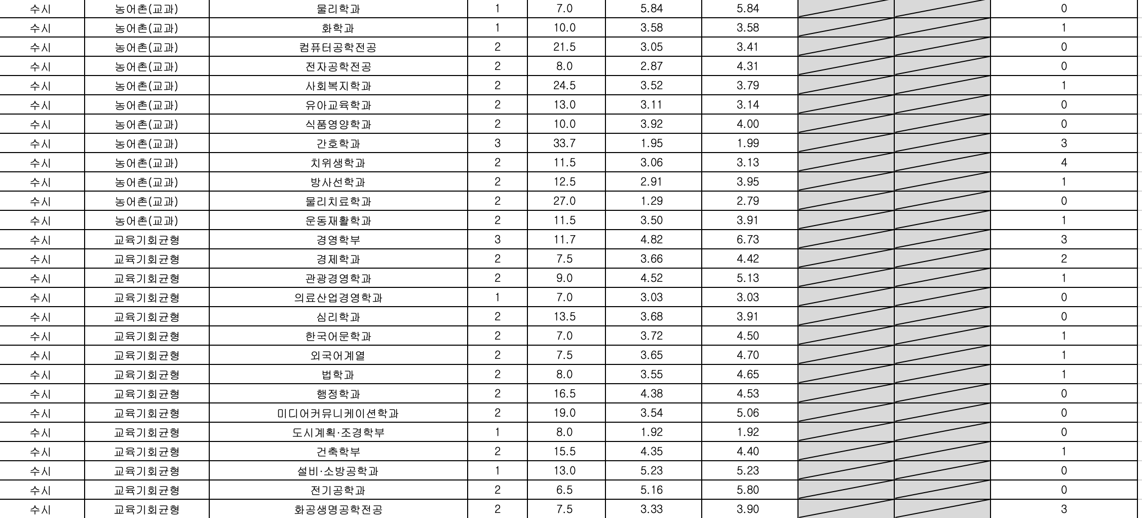 2023 가천대 수시 농어촌전형 예비번호