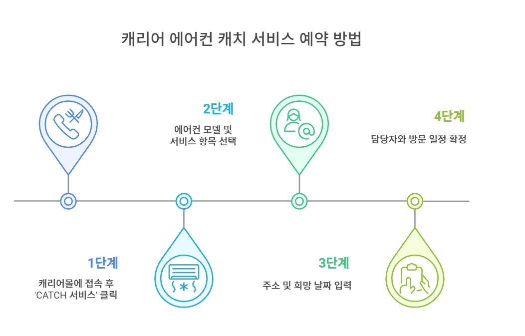 캐리어 에어컨 캐치 서비스 예약 방법