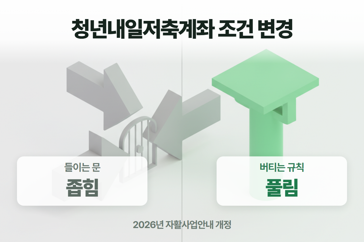 좁아진 가입 문과 아래에서 받쳐 주는 유지 규칙을 좌우로 대비한 청년내일저축계좌 조건 변경 대표 이미지