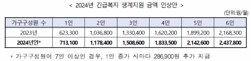2024년 기급복지 생계지원 금액 인상안 이미지