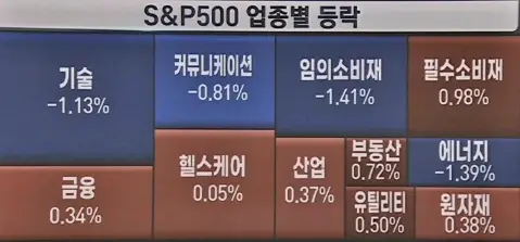 업종별등락