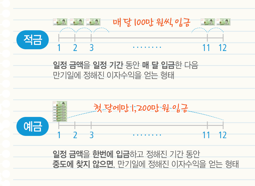 예적금차이