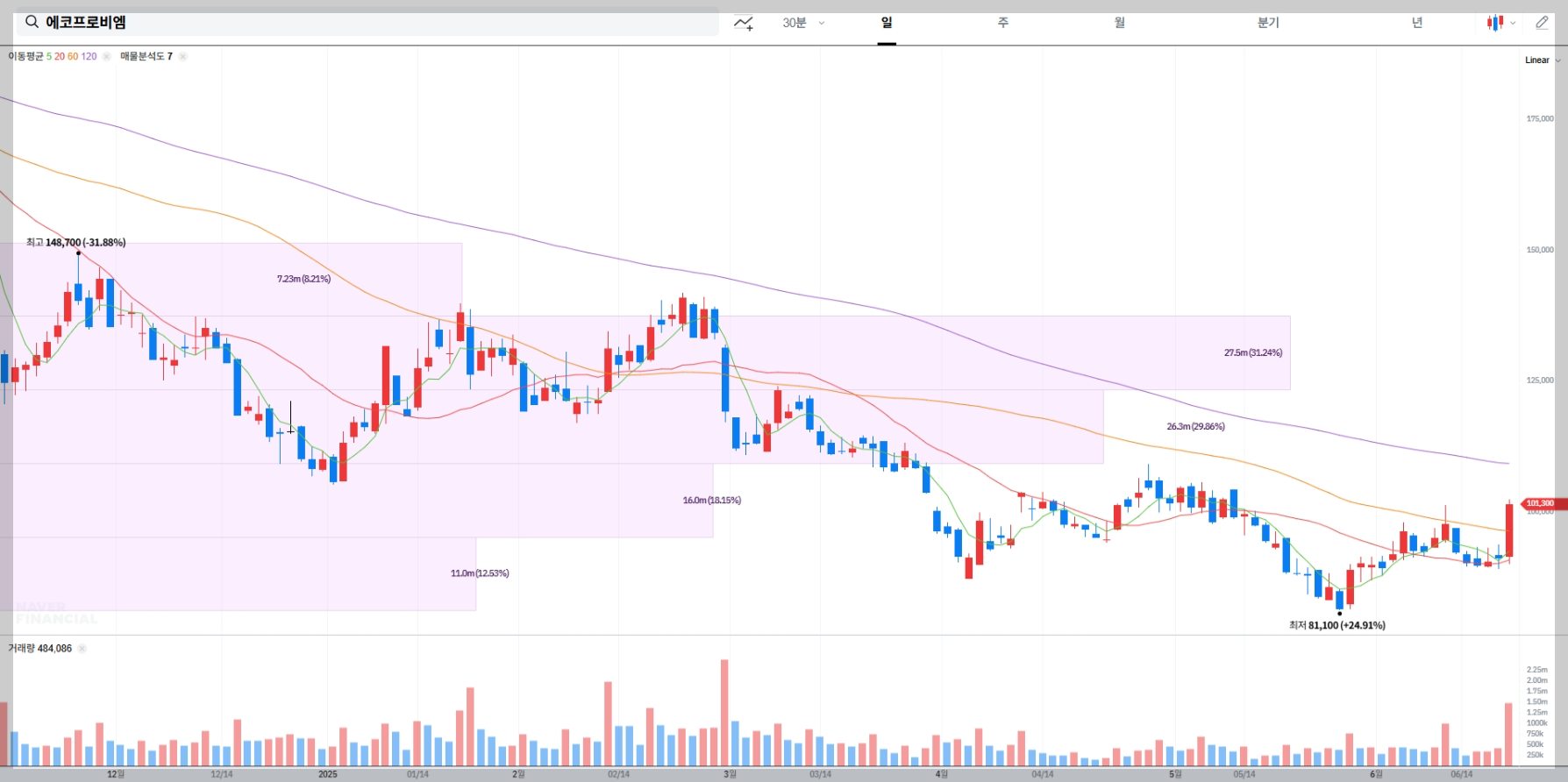 에코프로비엠 현재 주가 차트