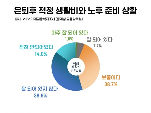 50대 재테크&amp;#44; 큰 수익보다 안정으로 재산지키기