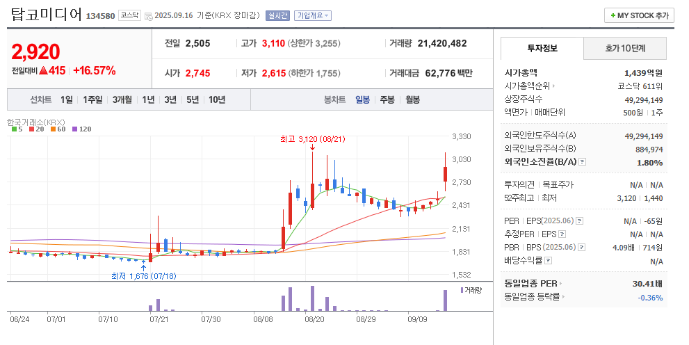 탑코미디어 일봉차트