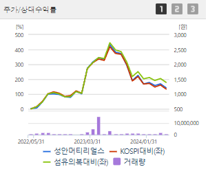 성안머티리얼스 주가 전망 목표주가 배당금