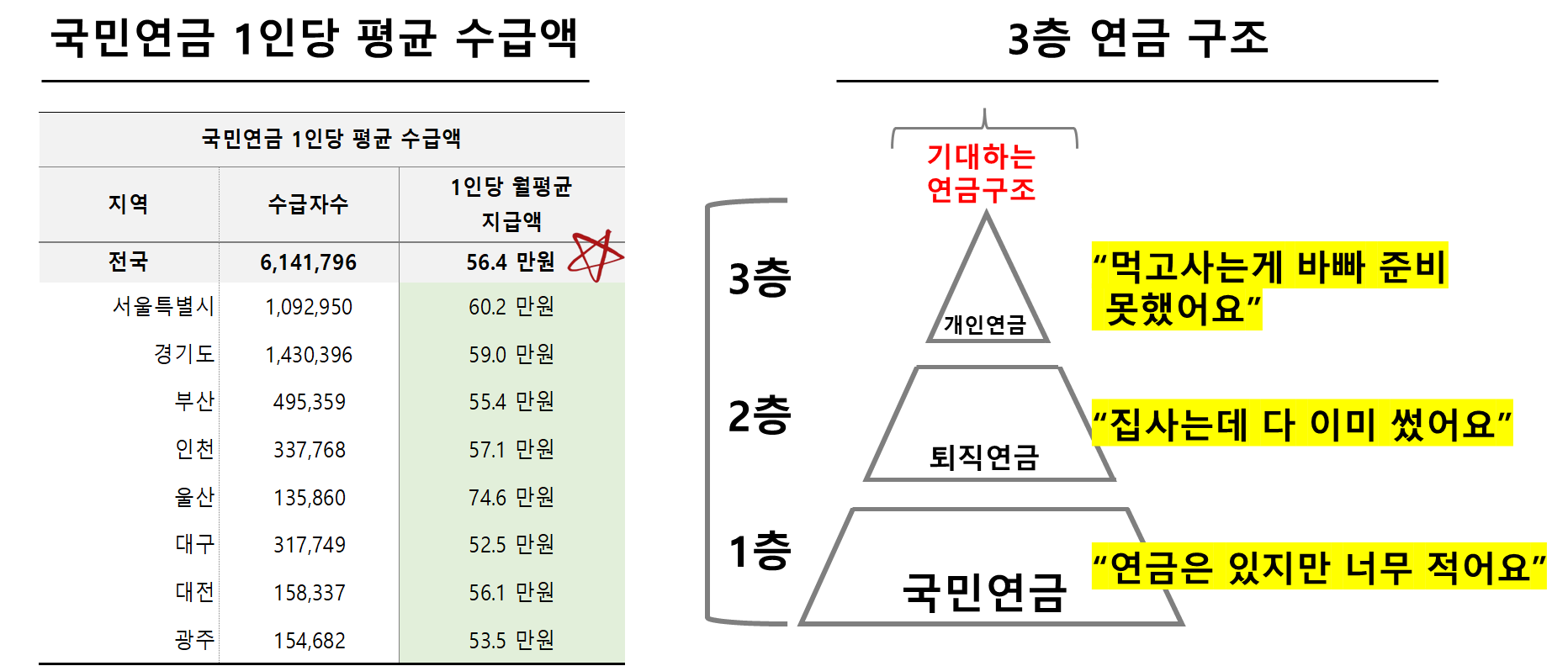 3층 연금 구조 및 국민연금 1인당 평균 수급액