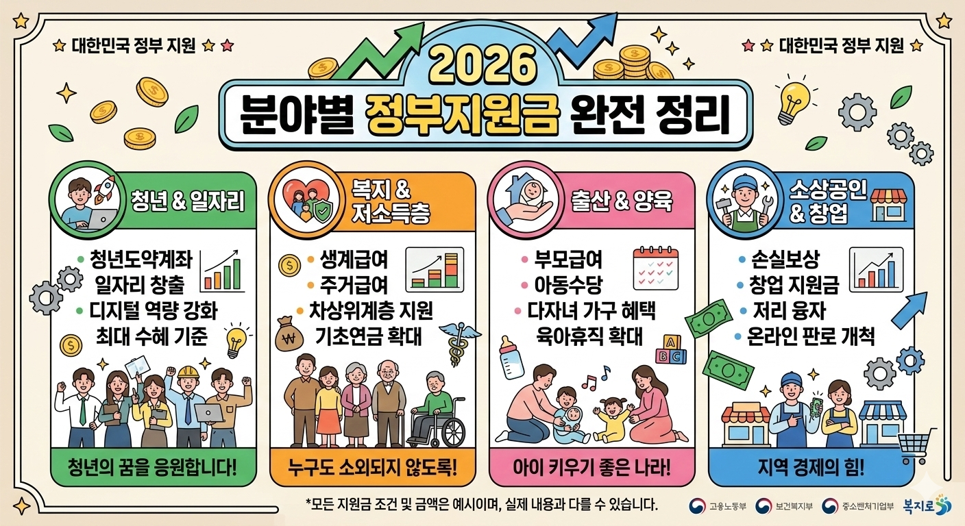 2026 분야별 정부지원금 완전 정리 ❘ 출산·청년·고령층·주거·에너지·고용 금액·신청 창구·놓치는 이유 6가지까지 인포그래픽