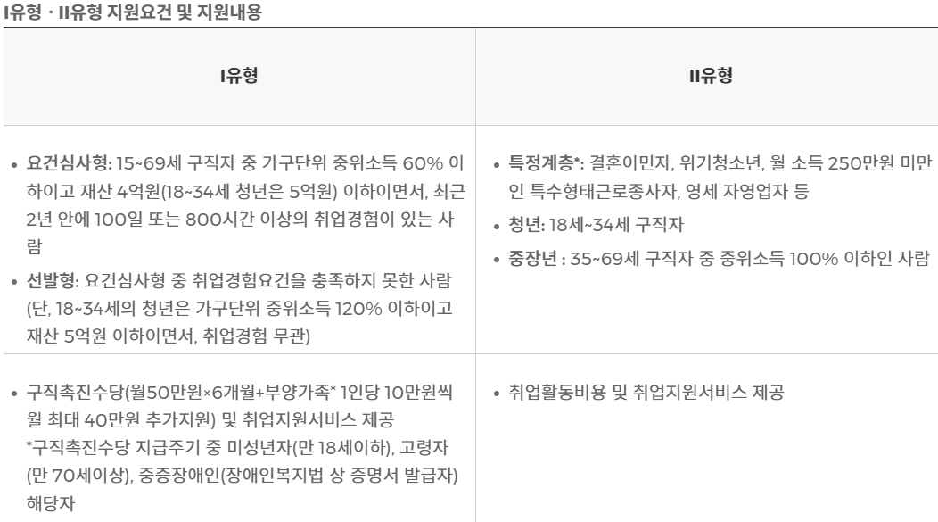 국민취업지원제도 유형별 지원요건 및 지원내용.