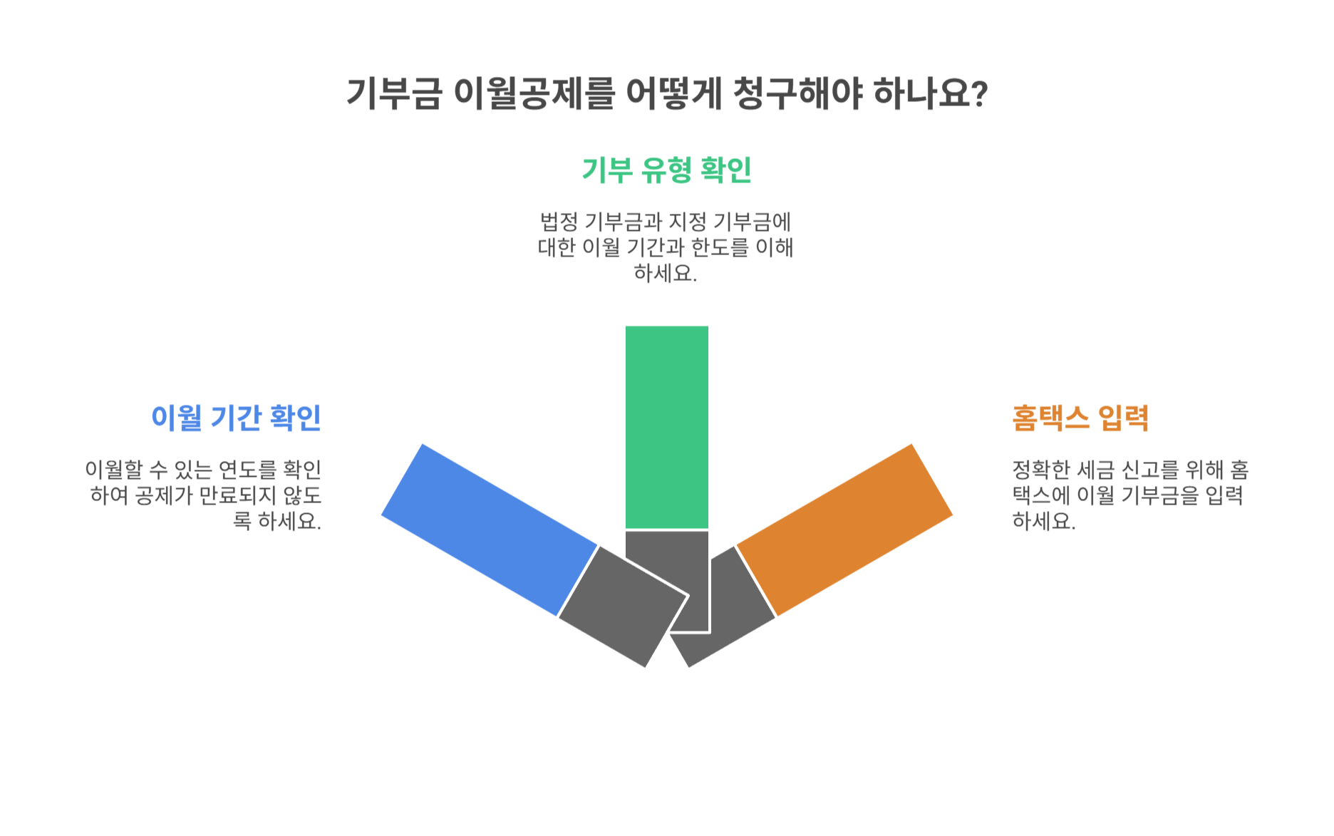 기부금 이월공제 조건과 입력법