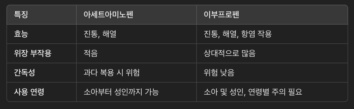 아세트아미노펜과 이부프로펜 비교