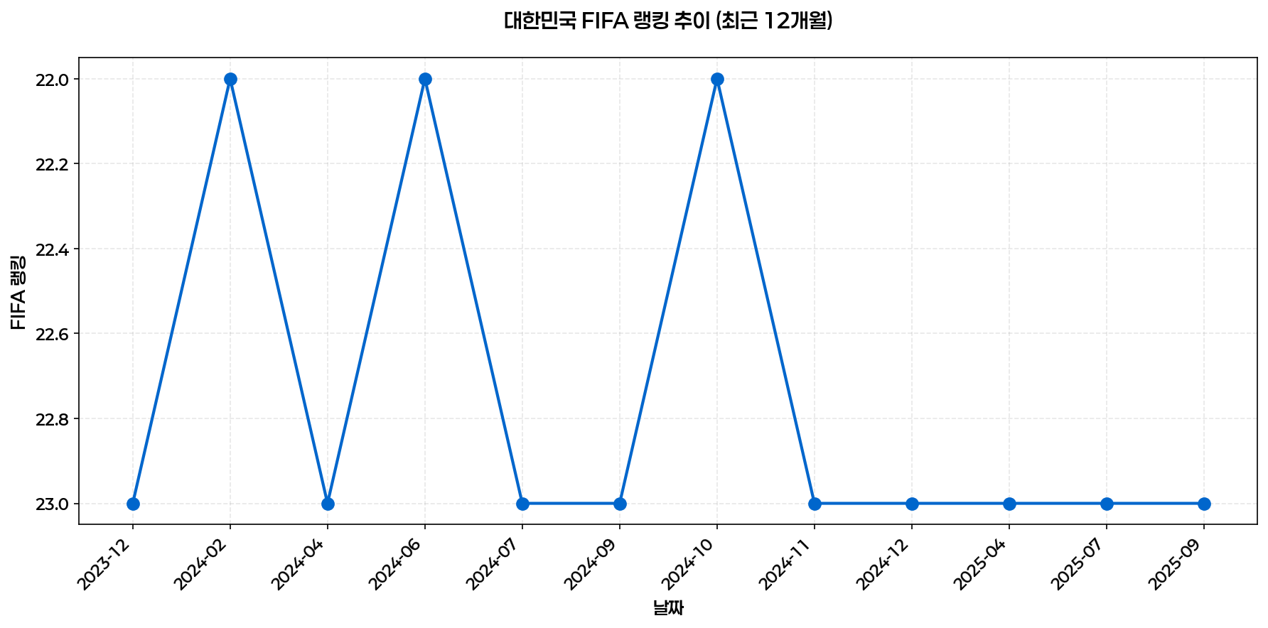 FIFA 랭킹 추이