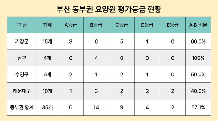 부산 동부권 요양원 평가등급 현황