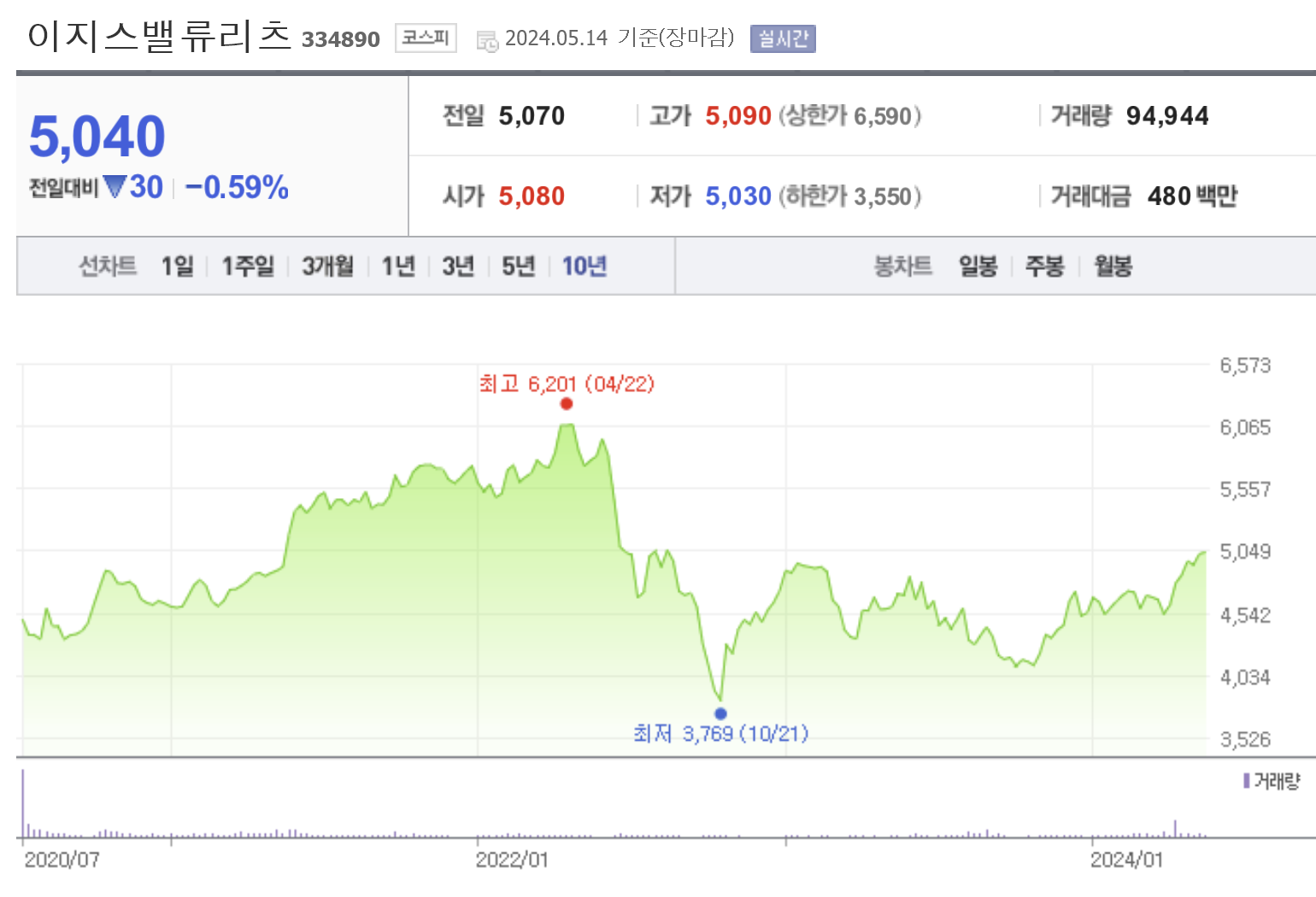 고배당주 리츠 이지스밸류리츠