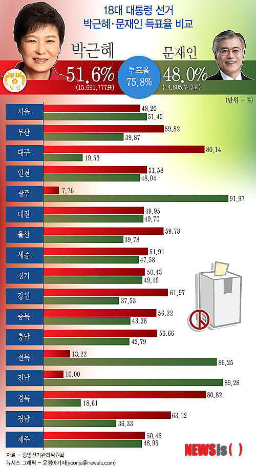 18대 대통령 선거 대선 후보 당선 결과 득표