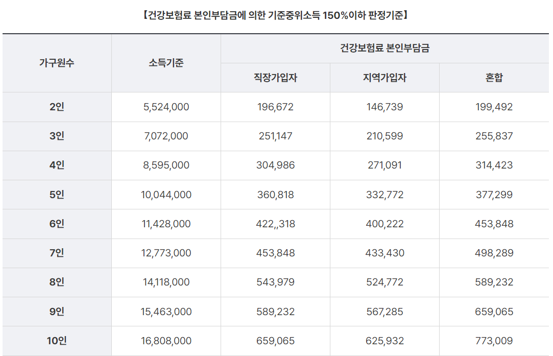 기준중위소득 150% 표