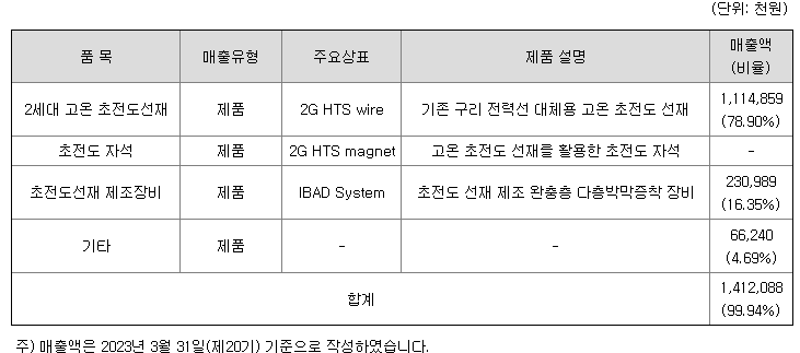 서남 주요제품별 매출 현황