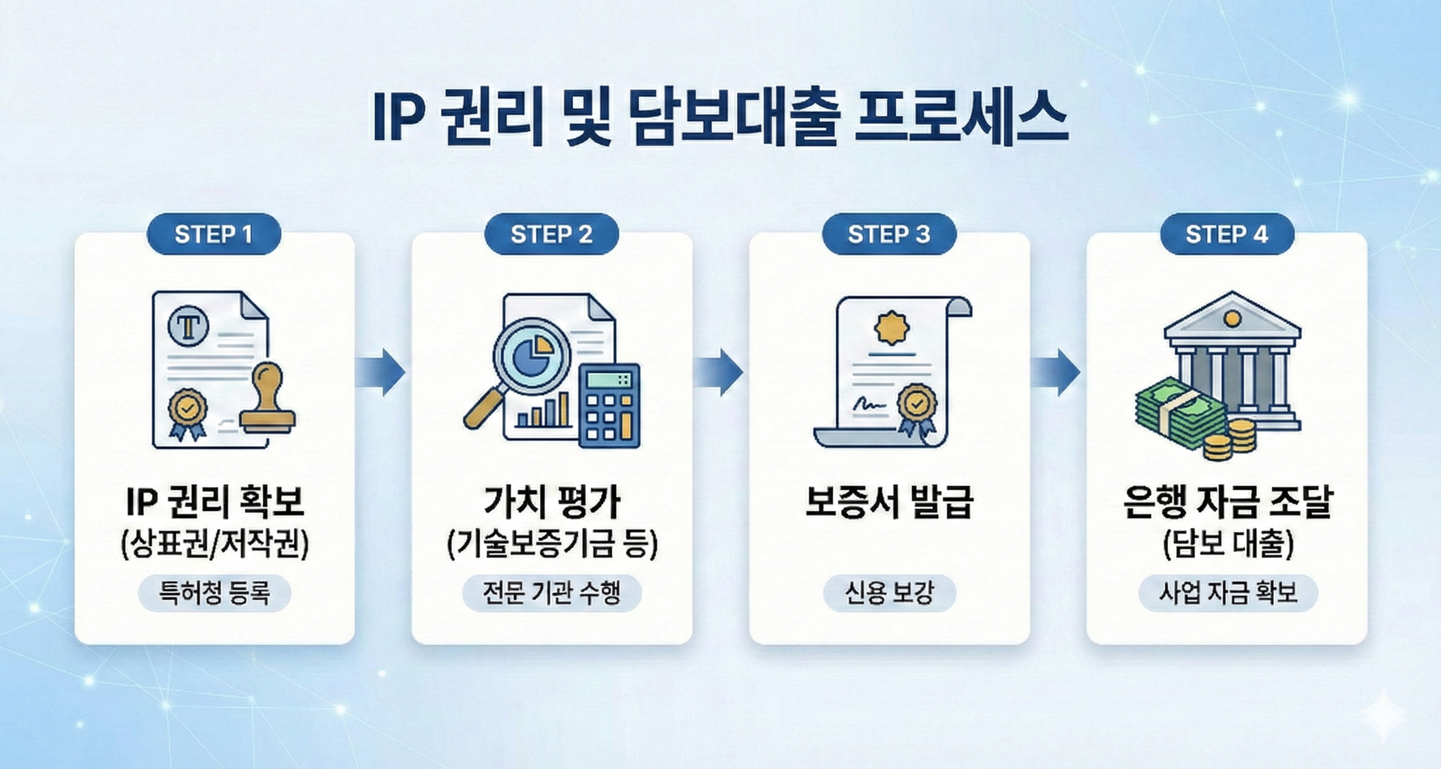 IP권리 담보대출 프로세스