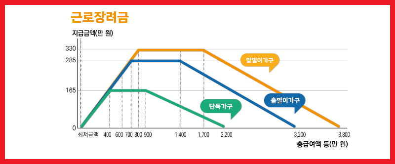 2024 근로장려금 반기 신청방법 지급일
