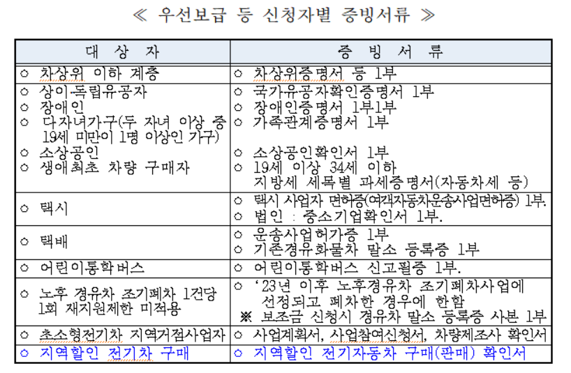 전기차 보증금 증빙 서류
