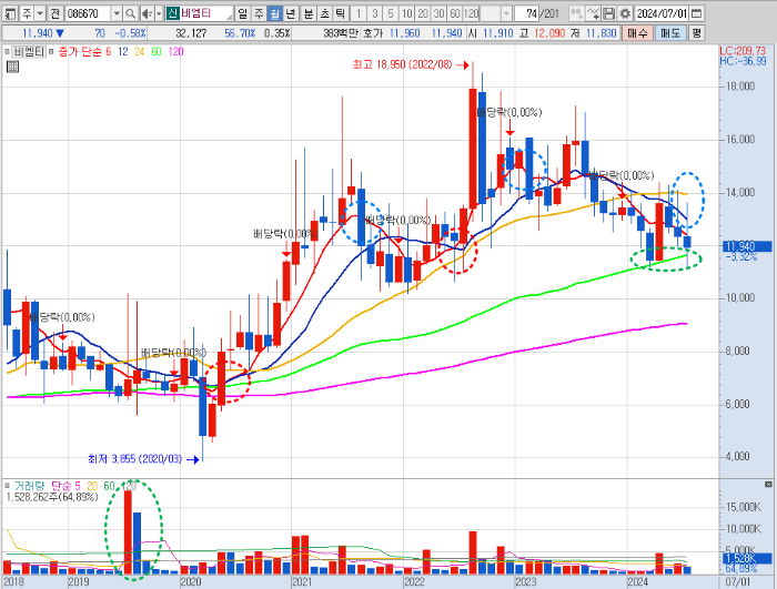 비엠티 주가 월봉 차트 분석