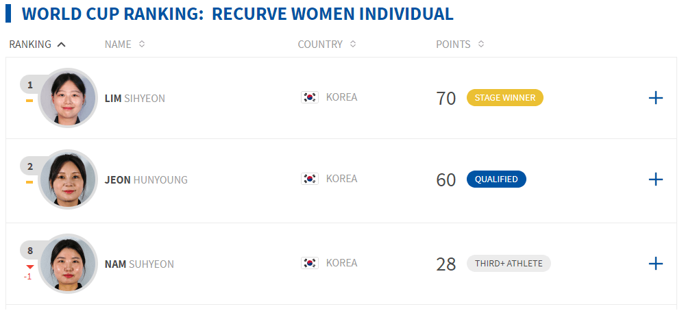 파리올림픽 금메달 양궁 전훈영 임시현 남수현 월드컵 랭킹 순위 여자 다시보기