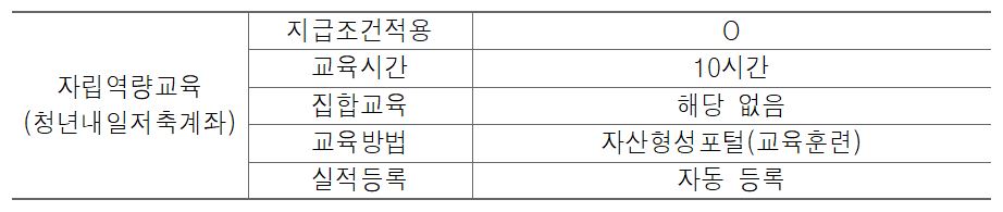 청년내일저축계좌 신청