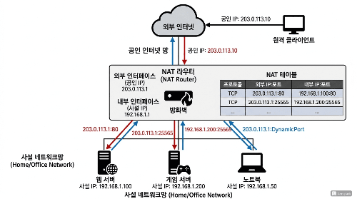 공유기 뒤 서버를 인터넷에 노출하는 방법 5가지와 보안 설정 참고 이미지