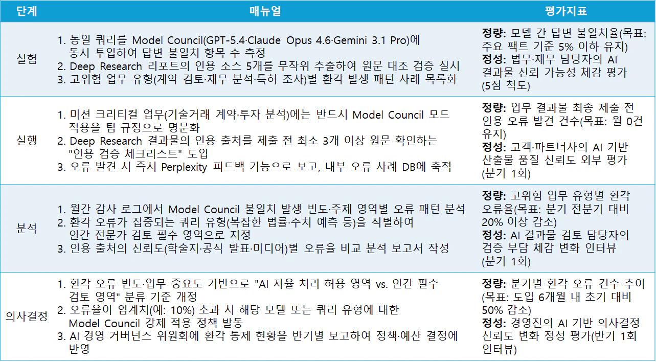 환각(Hallucination) 통제 전략 실무 매뉴얼 및 평가지표