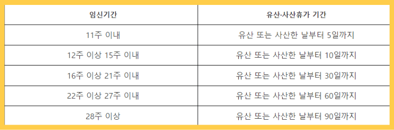 유산·사산 휴가 지원: 2024년 최신 정보와 신청 방법(인공 임신중절 경우)