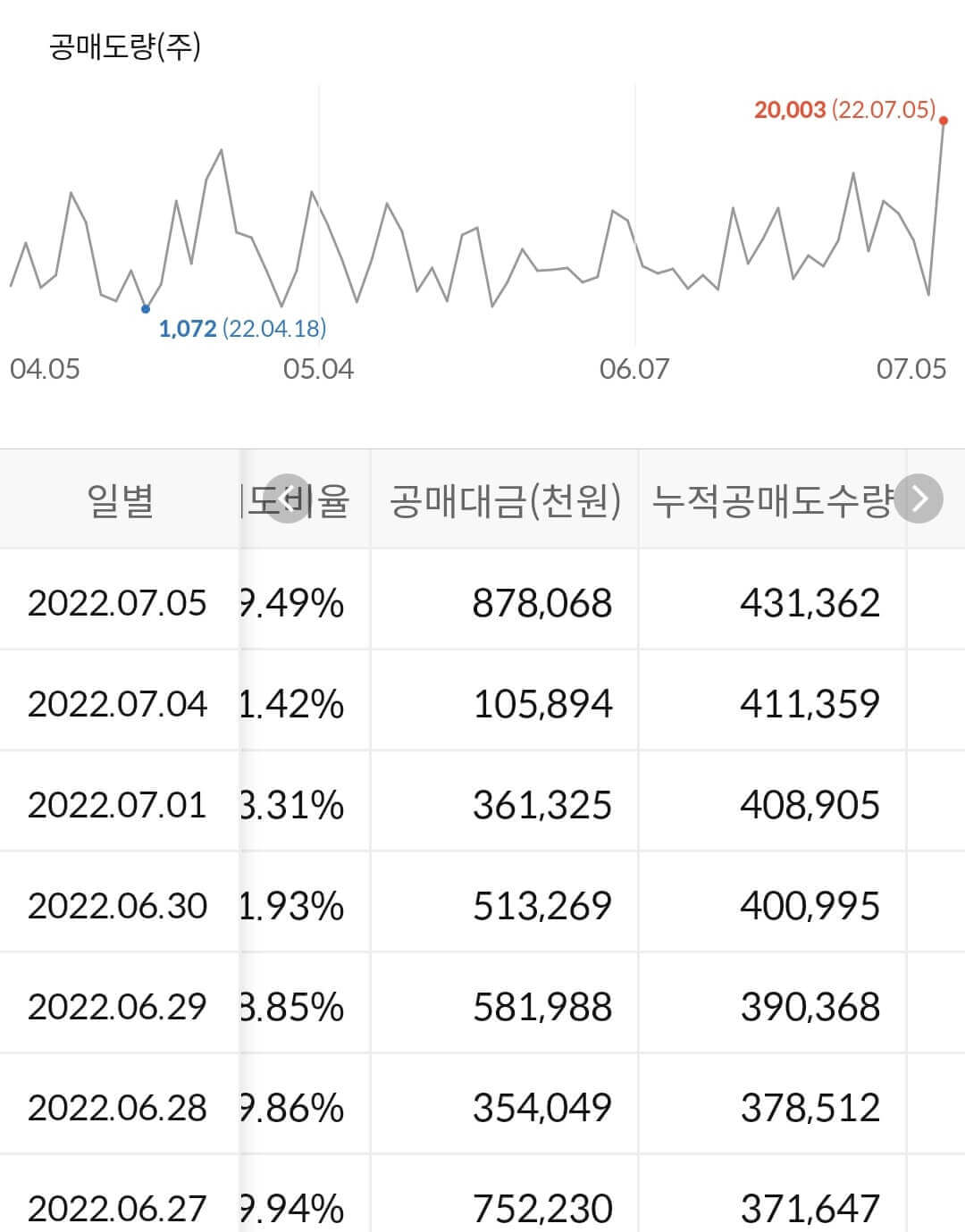 하나머티리얼즈 누적 공매도 수급
