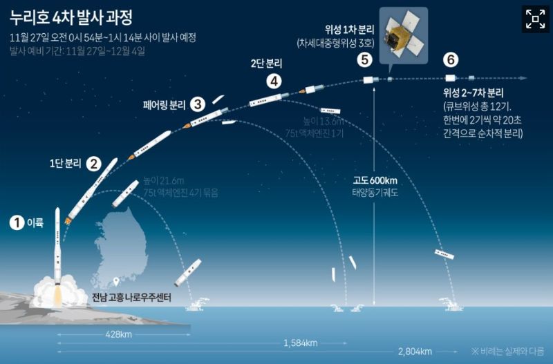 누리호 4차 발사 탑재 위성 임무, 성능, 궤도 분석, 현장 관람