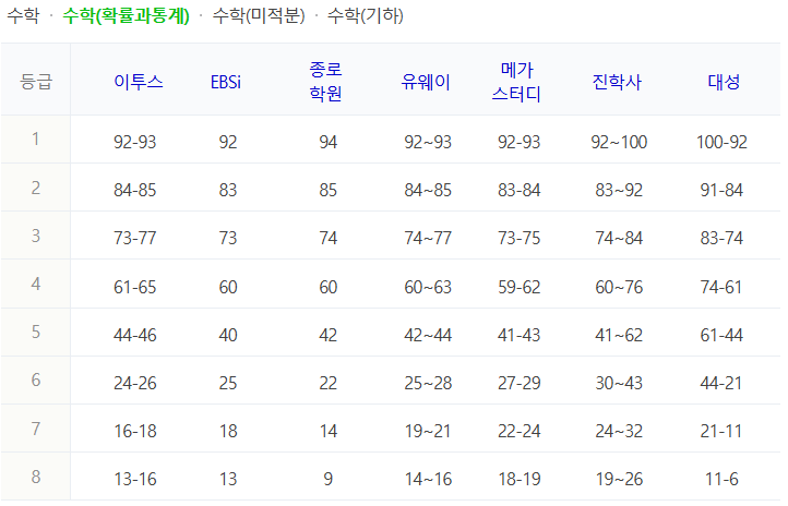 2025 수학 확률과 통계 수능 등급컷