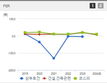 삼부토건 주가 전망 PER (0905)