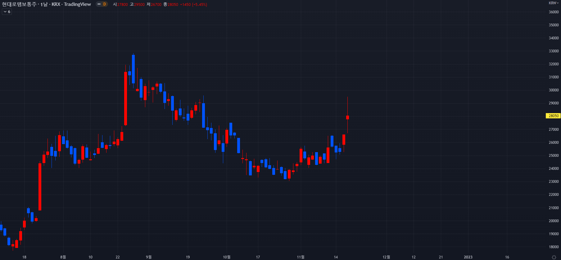 2022-11-17 현대로템 일봉차트