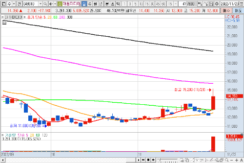 대원미디어 일 차트