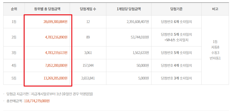 로또 4등 당첨금 번호2