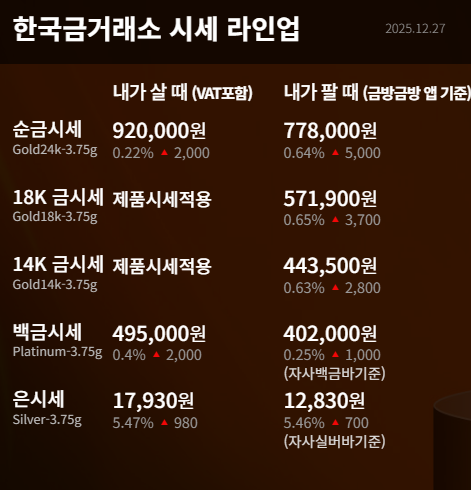 금 한돈팔때 한돈살때 금 한 돈 기준, 실시간 시세 조회